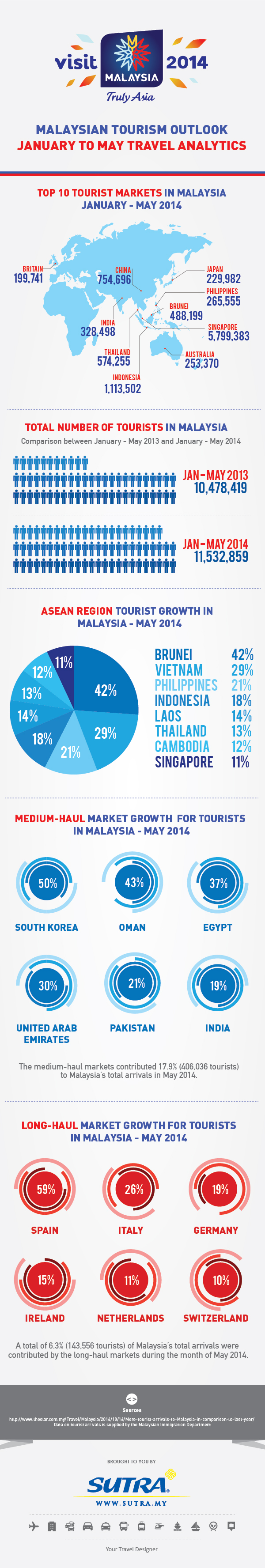 Malaysia-Tourism-Outlook-Jan-May-Travel-Analytics-Sutra.my-lowres