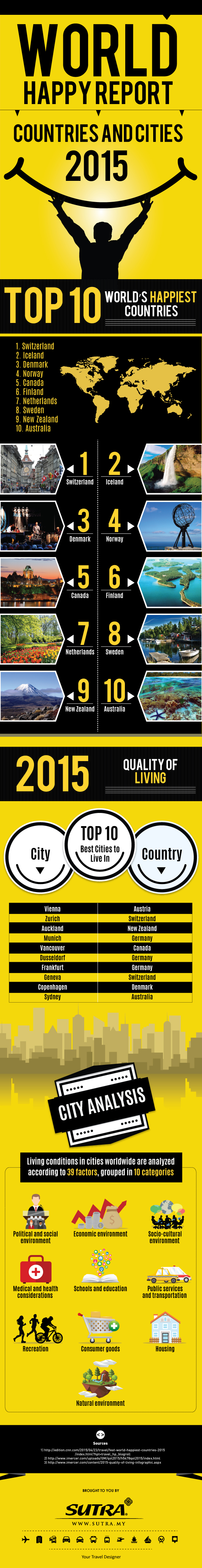 Infographic: World Happy Report - Countries and Cities 2015