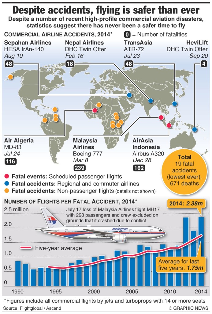 Infographic Despite accidents, flying is safer than ever Sri Sutra