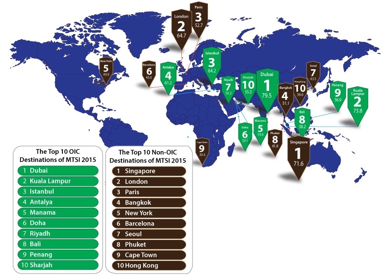 Dubai topped the list of most popular shopping city in the world for Muslim tourists. - MasterCard-CrescentRating Muslim Shopping Travel Index 2015